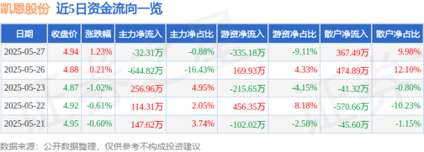 中国股票配资网平台官网 股票行情快报：凯恩股份（002012）5月27日主力资金净卖出32.31万元